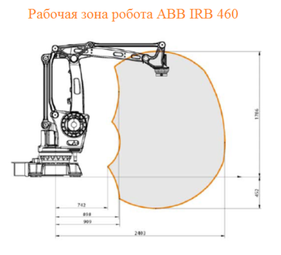 Рабочая зона робота ABB IRB 460 для палетирования